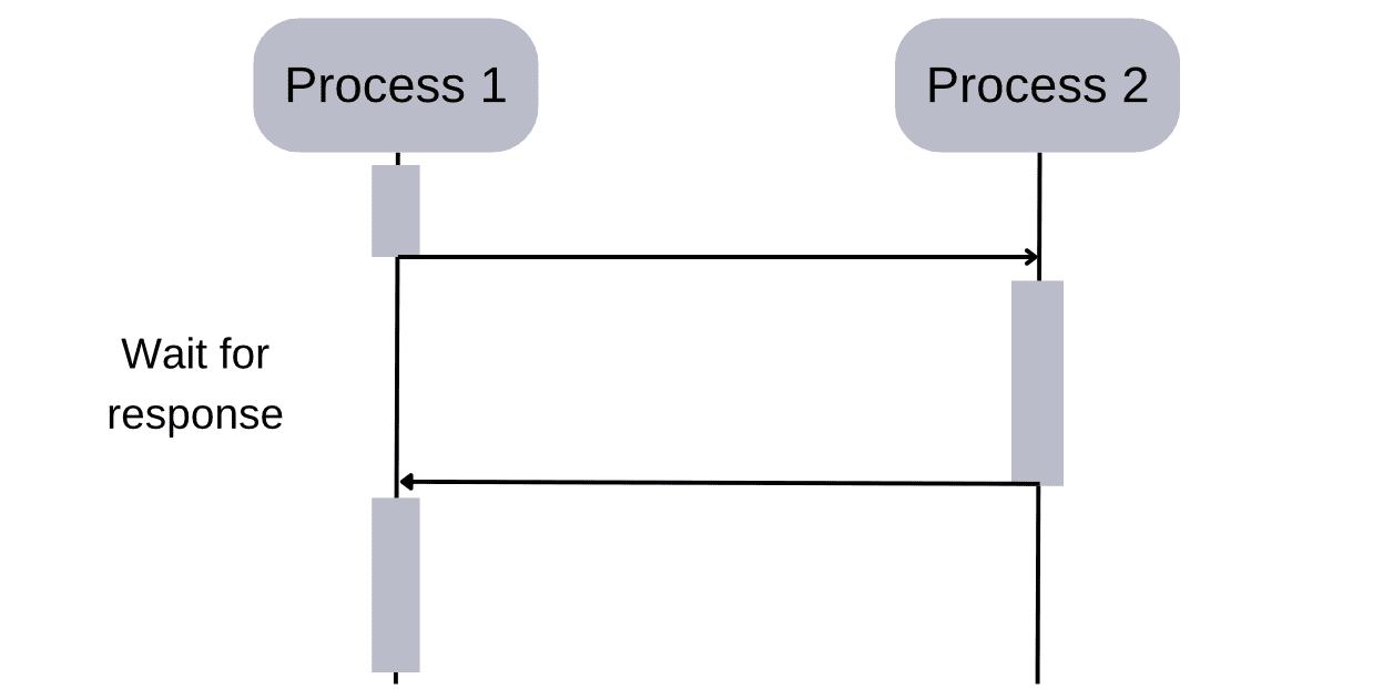 synchronous programs