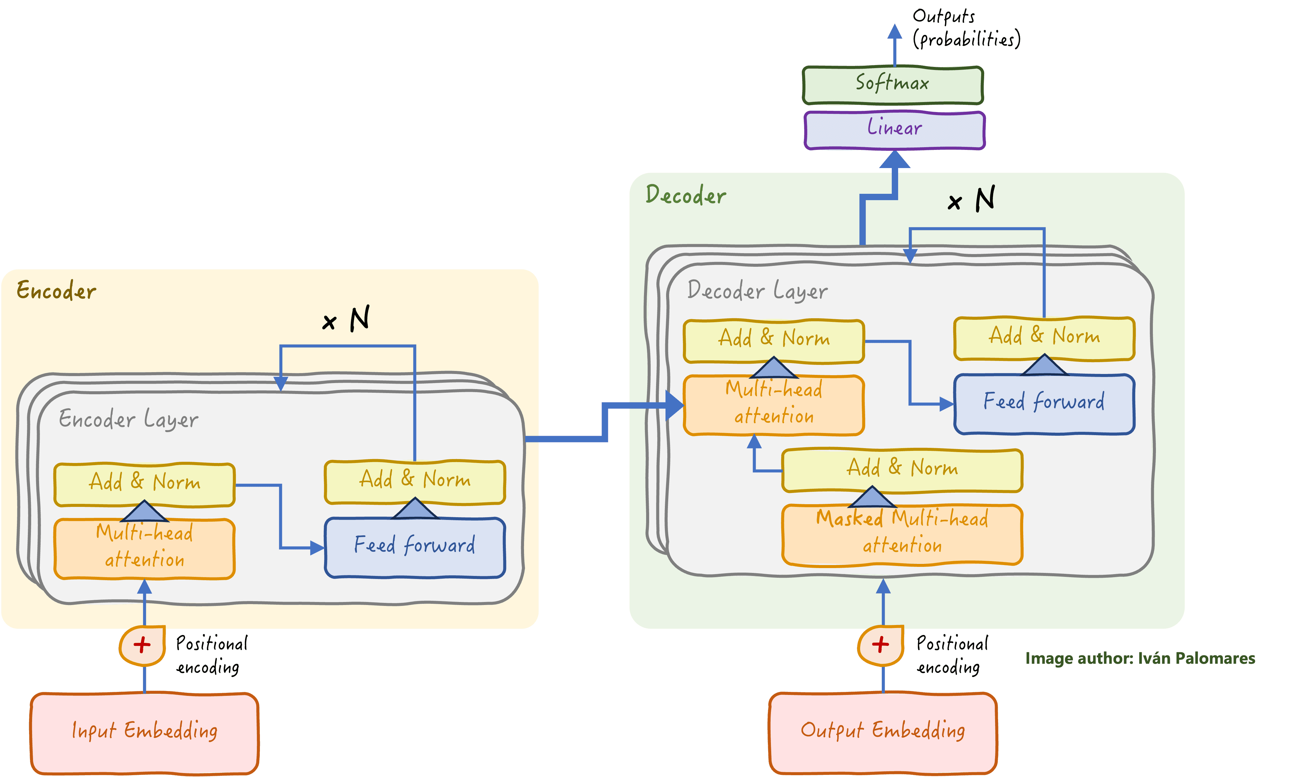 Classical transformer architecture: the encoder stack focuses on language understanding of the input, whereas the decoder stack uses the insight gained to generate a response word by word.