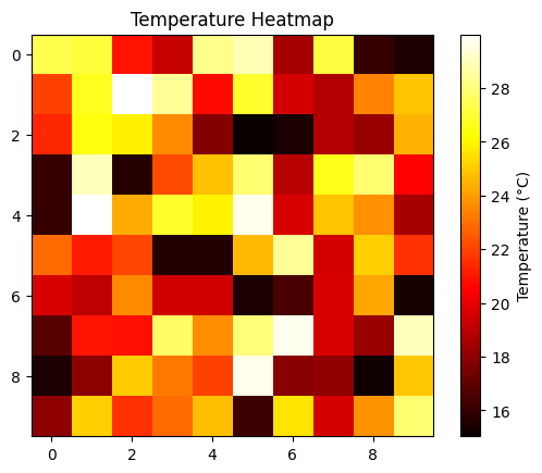 2D Heatmap visualization