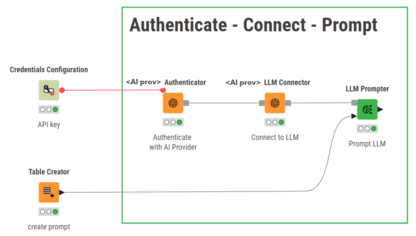 Figure 1. KNIME AI nodes to prompt an LLM. <AI prov> indicates the selected AI provider.