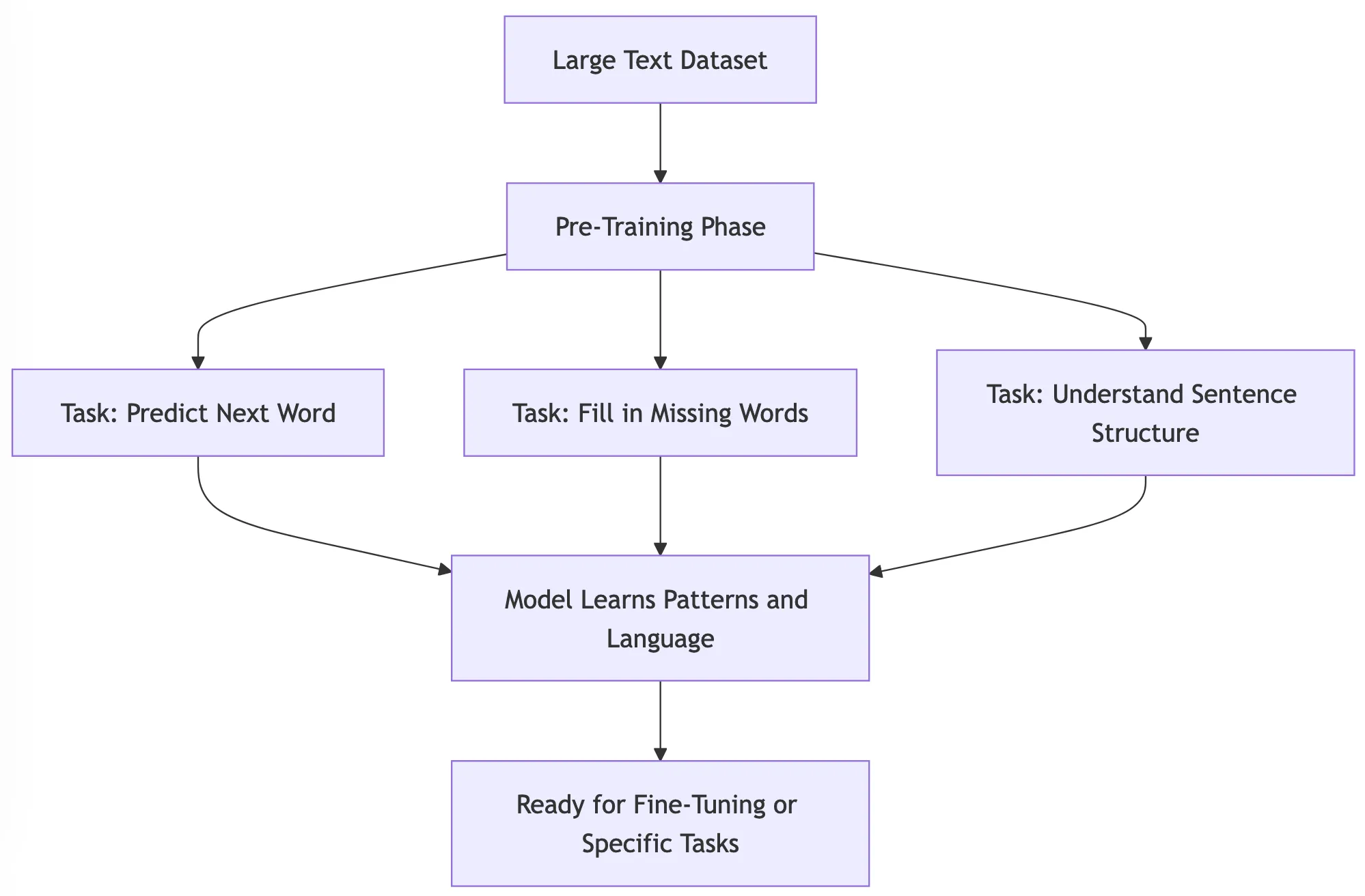 Simplified Pre-training in LLMs