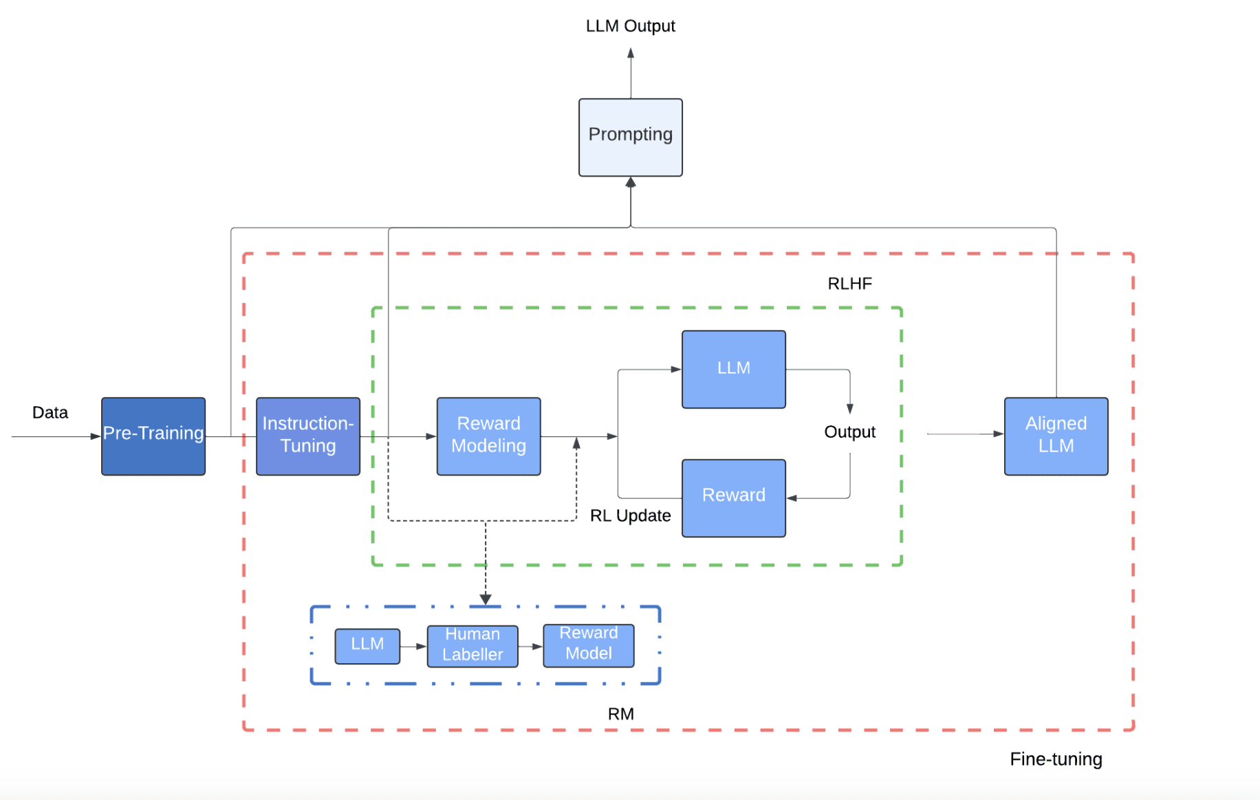 Stages of LLM from pre-training to prompting