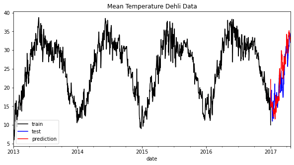 利用 XGBoost 进行时间序列预测